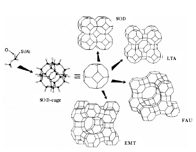 由SOD笼通过不同的连接所形成的沸石分子筛结构